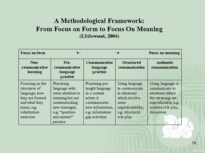 A Methodological Framework: From Focus on Form to Focus On Meaning (Littlewood, 2004) Focus