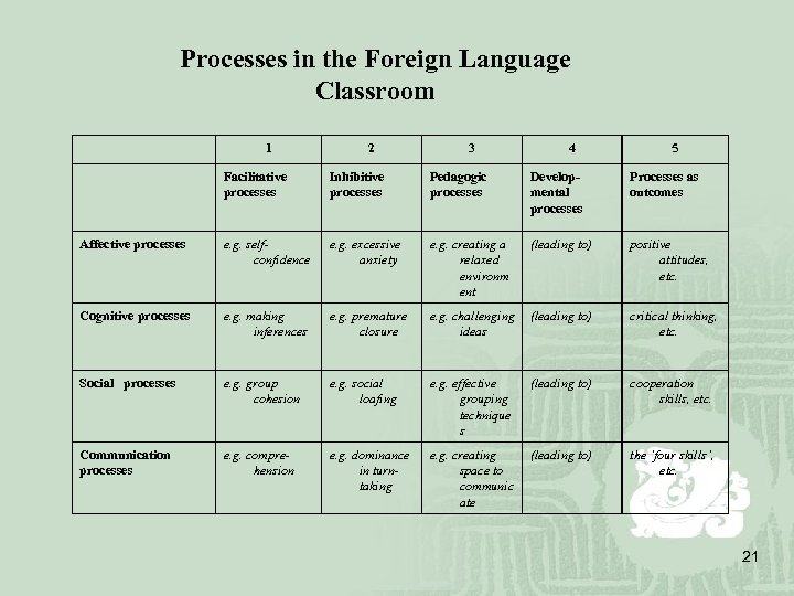 Processes in the Foreign Language Classroom 1 2 3 4 5 Facilitative processes Inhibitive