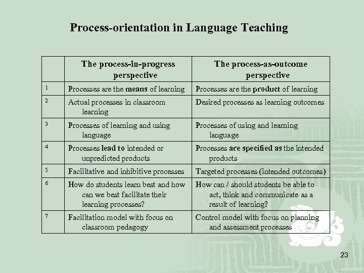 Process-orientation in Language Teaching The process-in-progress perspective The process-as-outcome perspective 1 Processes are the