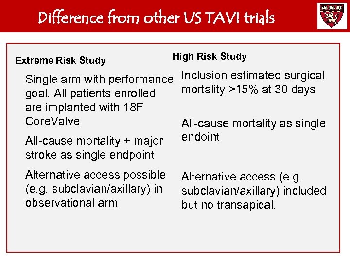 Difference from other US TAVI trials Extreme Risk Study High Risk Study Single arm