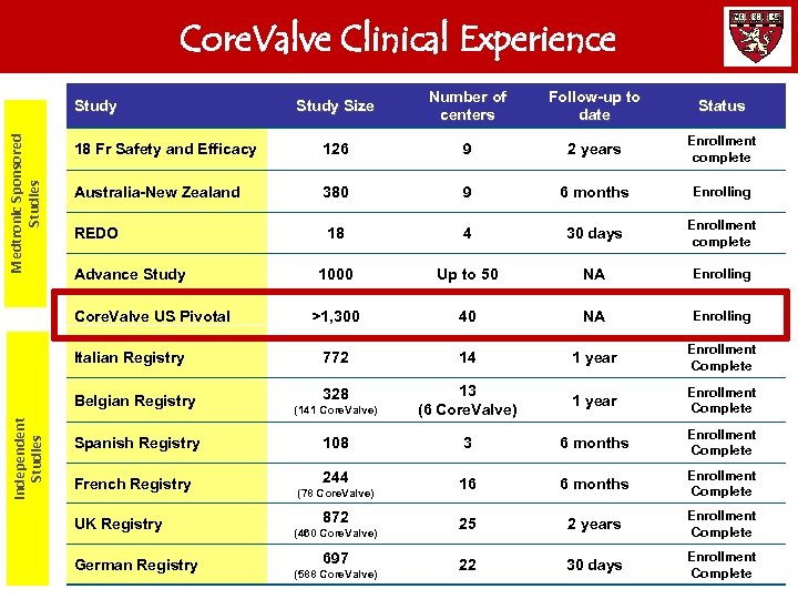 Core. Valve Clinical Experience Study Size Number of centers Follow-up to date Status 18