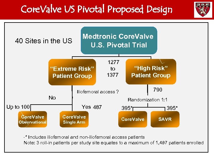 Core. Valve US Pivotal Proposed Design 40 Sites in the US Medtronic Core. Valve
