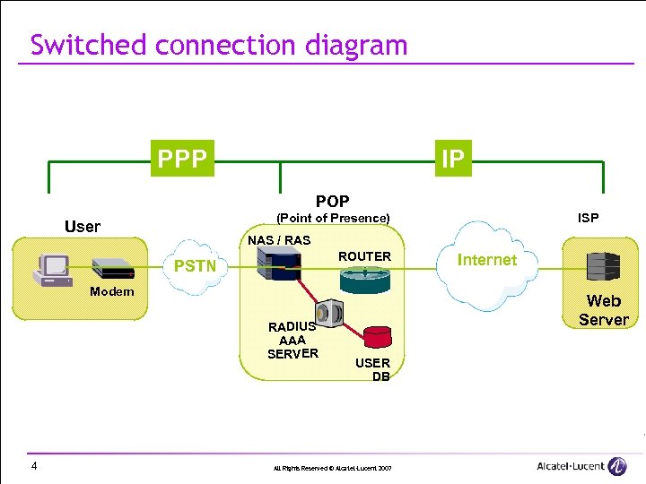 Switched connection diagram PPP IP POP NAS / RAS ROUTER PSTN Modem RADIUS AAA