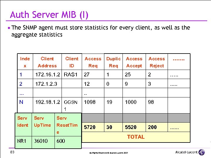 Auth Server MIB (I) · The SNMP agent must store statistics for every client,