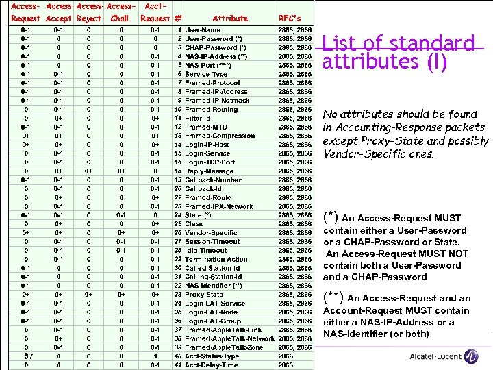 List of standard attributes (I) No attributes should be found in Accounting-Response packets except