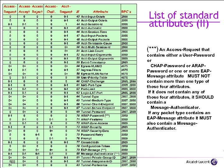 List of standard attributes (II) (***) An Access-Request that contains either a User-Password or