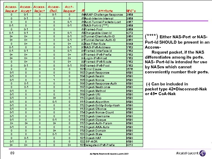 Access- Acct. Request Accept Reject Chall. Request 0 0 -1 0+ 0+ 0 0