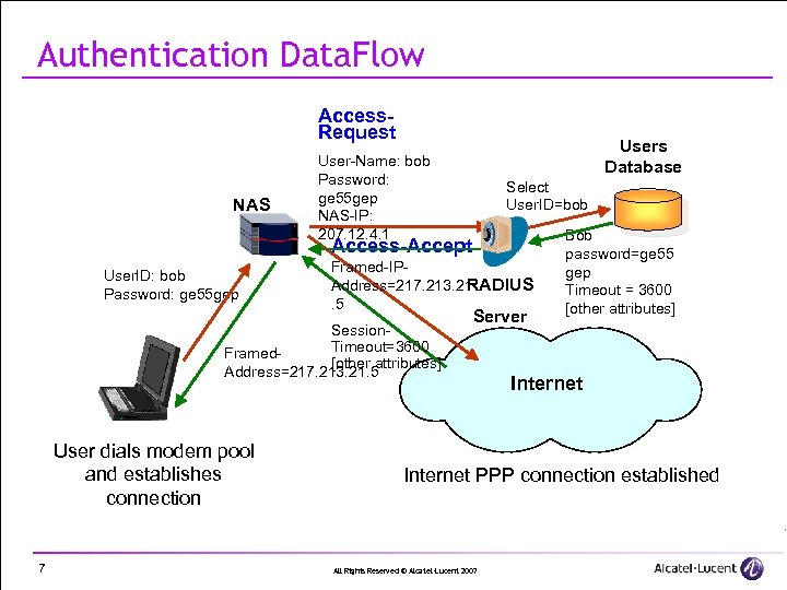 Authentication Data. Flow Access. Request NAS Users Database User-Name: bob Password: ge 55 gep