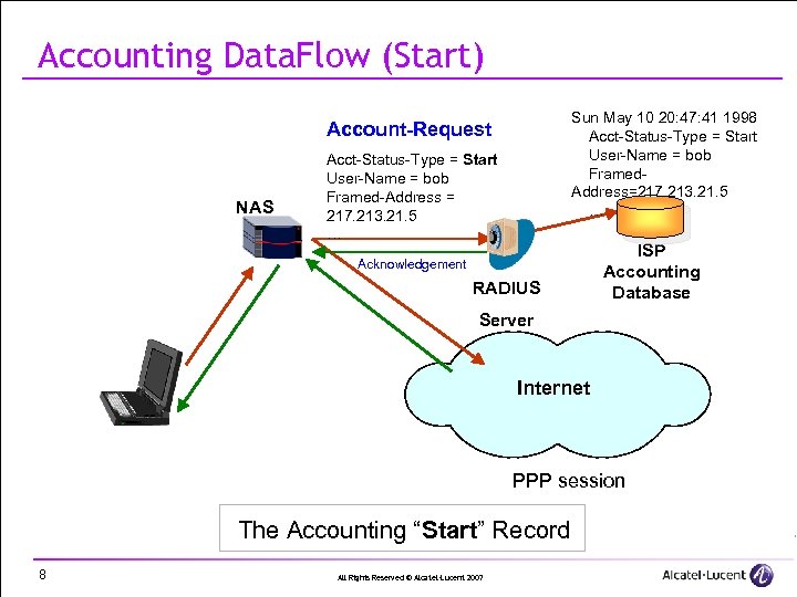 Accounting Data. Flow (Start) Sun May 10 20: 47: 41 1998 Acct-Status-Type = Start