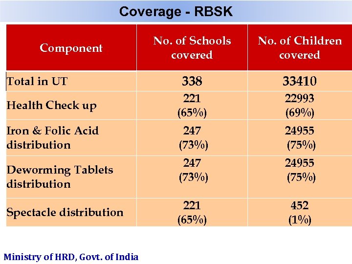 Coverage - RBSK No. of Schools covered No. of Children covered 338 33410 Health