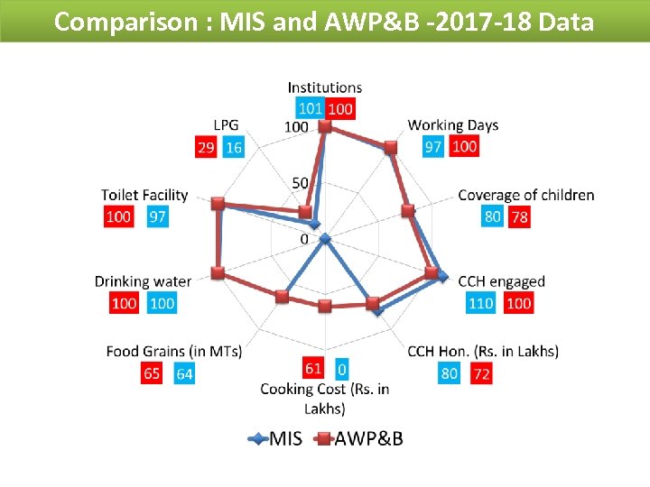Comparison : MIS and AWP&B -2017 -18 Data 