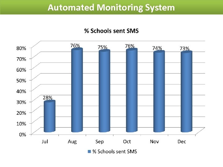 Automated Monitoring System 