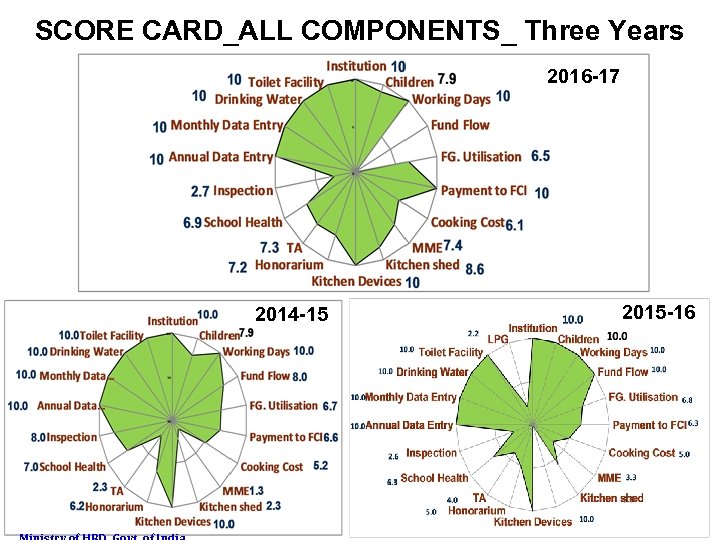 SCORE CARD_ALL COMPONENTS_ Three Years 2016 -17 2014 -15 2015 -16 