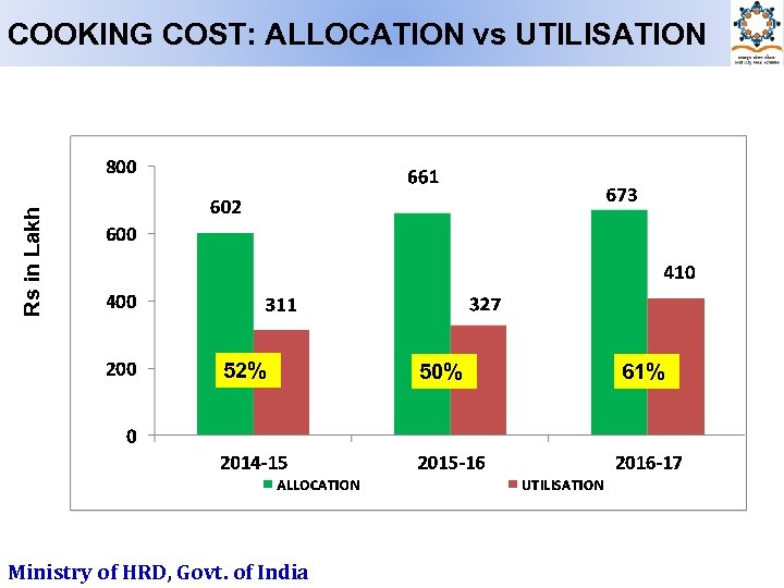 Rs in Lakh COOKING COST: ALLOCATION vs UTILISATION 52% Ministry of HRD, Govt. of