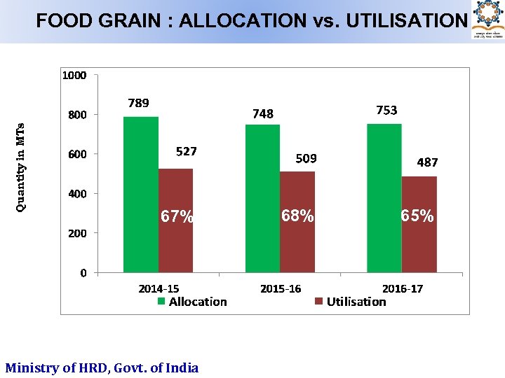 Quantity in MTs FOOD GRAIN : ALLOCATION vs. UTILISATION 67% Ministry of HRD, Govt.