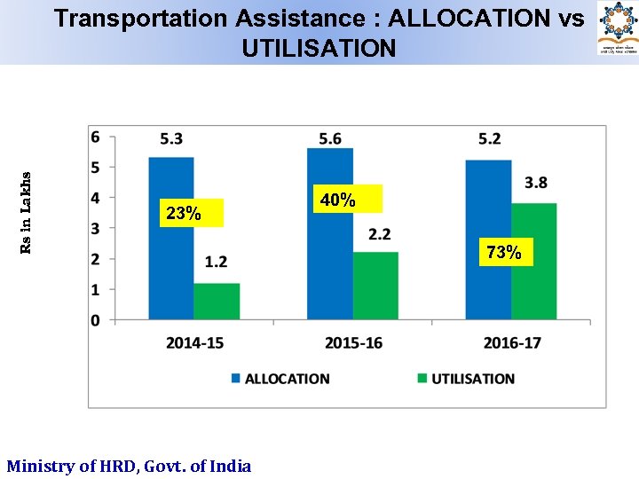 Rs in Lakhs Transportation Assistance : ALLOCATION vs UTILISATION 23% Ministry of HRD, Govt.