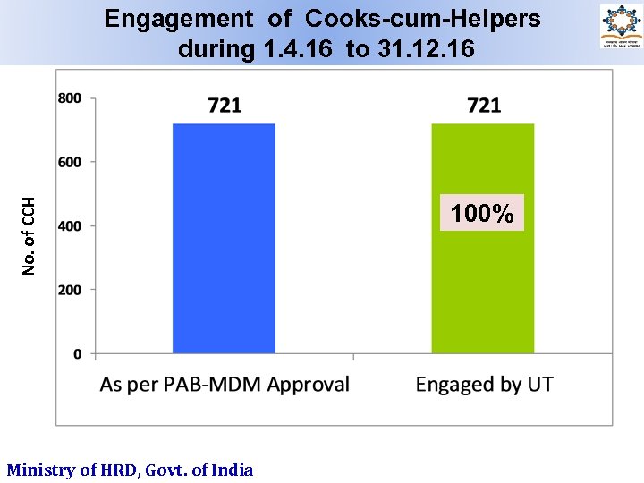 No. of CCH Engagement of Cooks-cum-Helpers during 1. 4. 16 to 31. 12. 16
