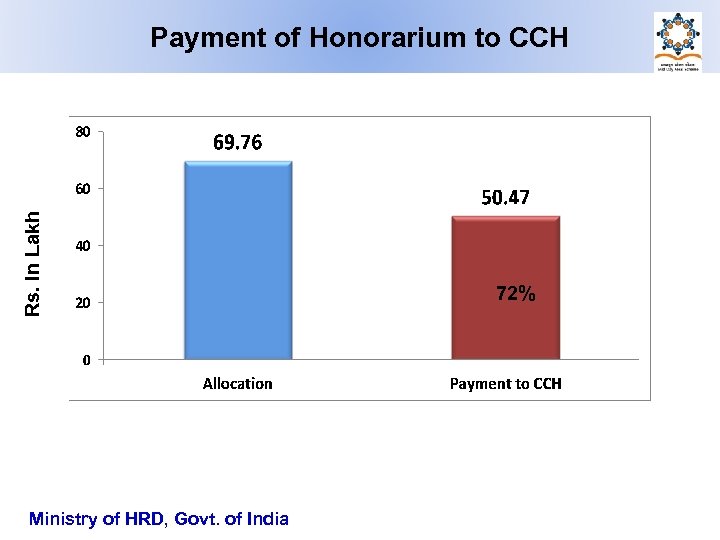 Rs. In Lakh Payment of Honorarium to CCH Ministry of HRD, Govt. of India