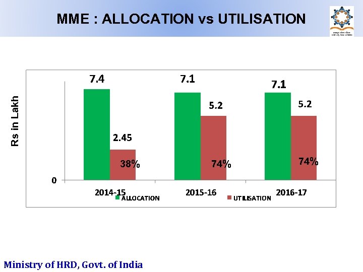 Rs in Lakh MME : ALLOCATION vs UTILISATION 38% Ministry of HRD, Govt. of