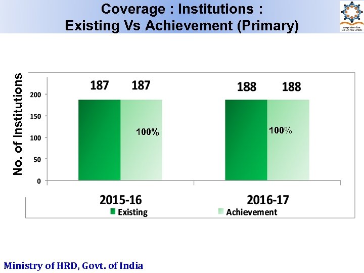 N o. o f I n s ti tu ti o n s Coverage