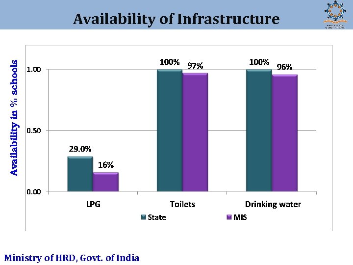 Availability in % schools Availability of Infrastructure Ministry of HRD, Govt. of India 
