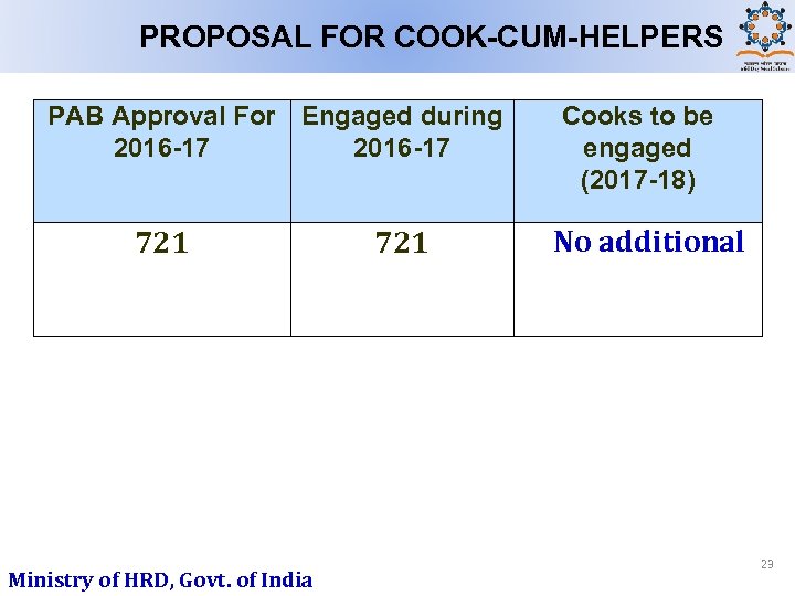 PROPOSAL FOR COOK-CUM-HELPERS PAB Approval For Engaged during 2016 -17 721 Ministry of HRD,