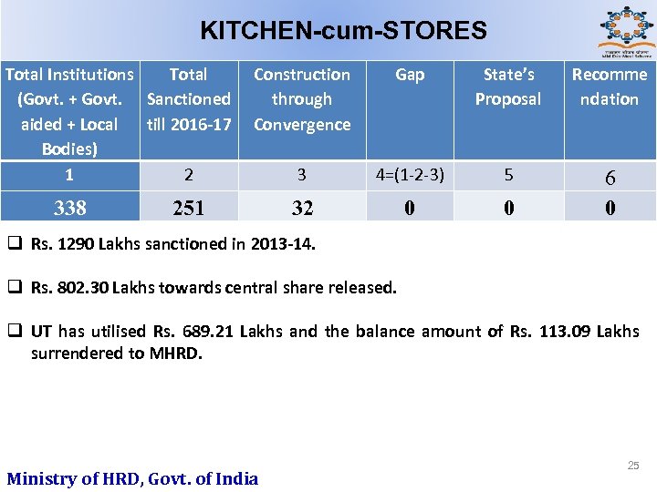 KITCHEN-cum-STORES Total Institutions Total Construction (Govt. + Govt. Sanctioned through aided + Local till