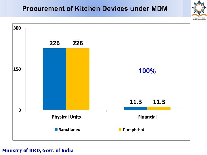 Procurement of Kitchen Devices under MDM 100% Ministry of HRD, Govt. of India 