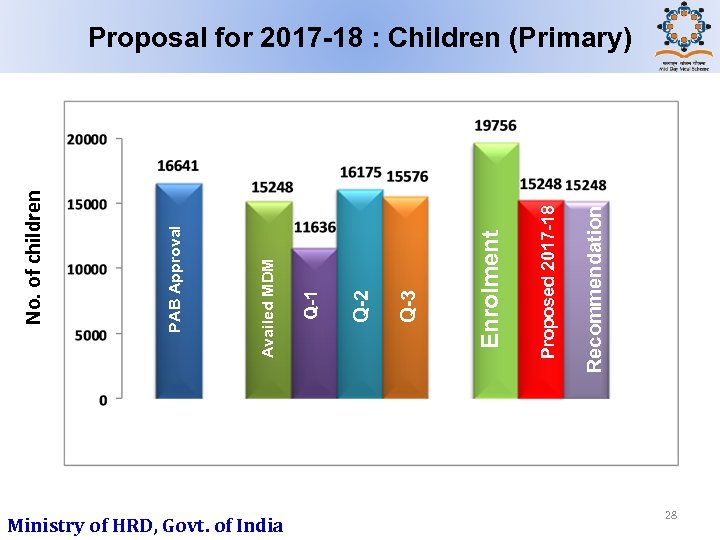 Ministry of HRD, Govt. of India Recommendation Proposed 2017 -18 Enrolment Q-3 Q-2 Q-1