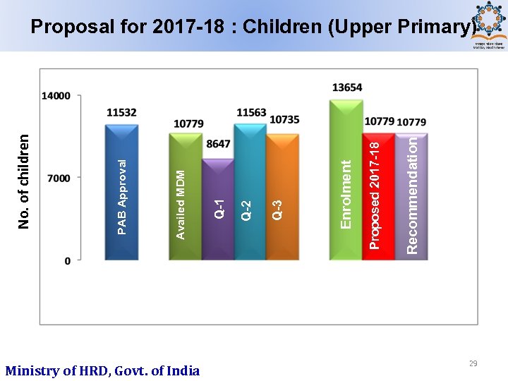 Ministry of HRD, Govt. of India Recommendation Proposed 2017 -18 Enrolment Q-3 Q-2 Q-1
