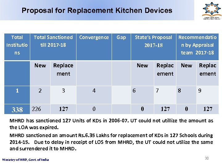 Proposal for Replacement Kitchen Devices Total Institutio ns Total Sanctioned Convergence till 2017 -18