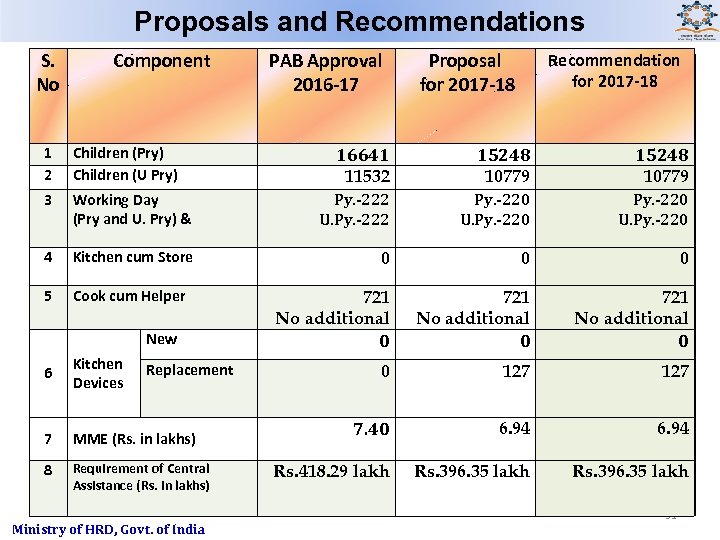 Proposals and Recommendations S. No No Component 1 1 2 2 3 3 Children