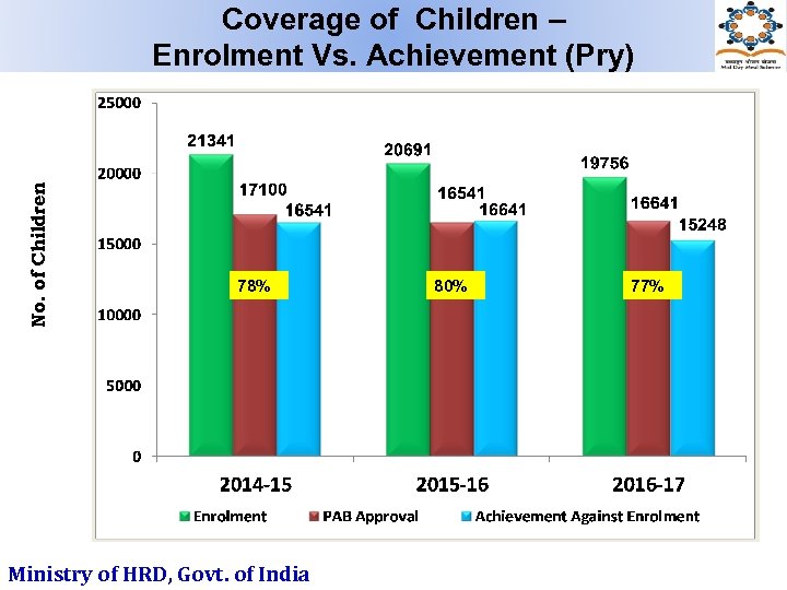 No. of Children Coverage of Children – Enrolment Vs. Achievement (Pry) 78% Ministry of