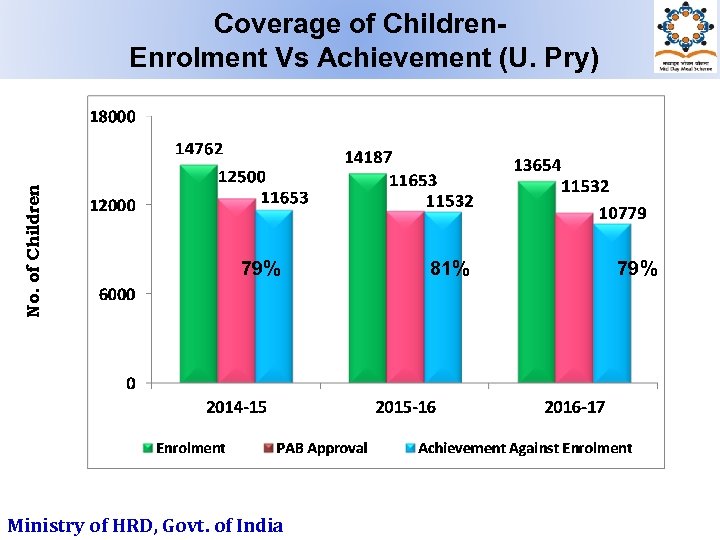 No. of Children Coverage of Children. Enrolment Vs Achievement (U. Pry) 79% Ministry of