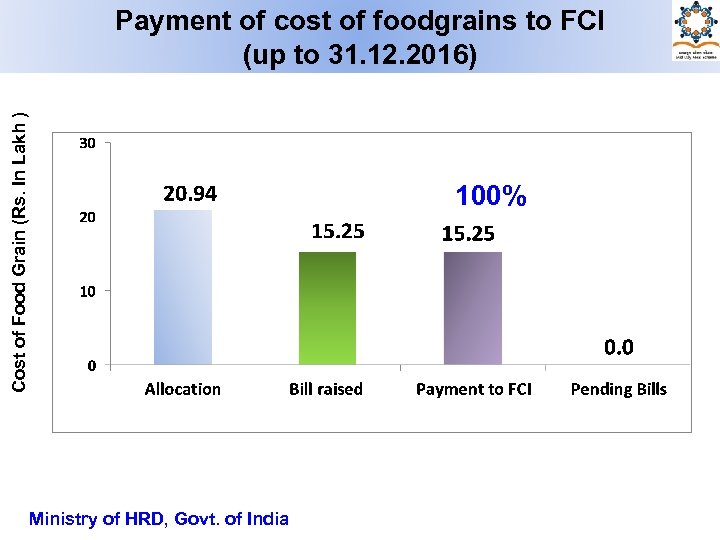 Cost of Food Grain (Rs. In Lakh ) Payment of cost of foodgrains to