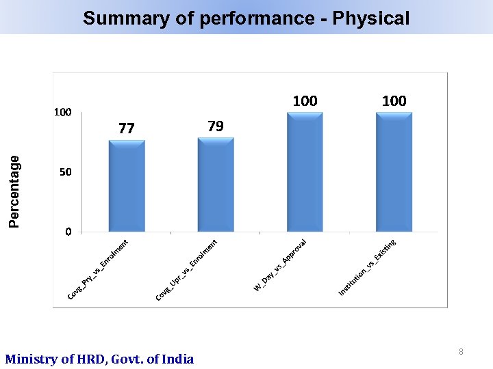 Percentage Summary of performance - Physical Ministry of HRD, Govt. of India 8 