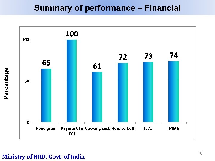 Percentage Summary of performance – Financial Ministry of HRD, Govt. of India 9 