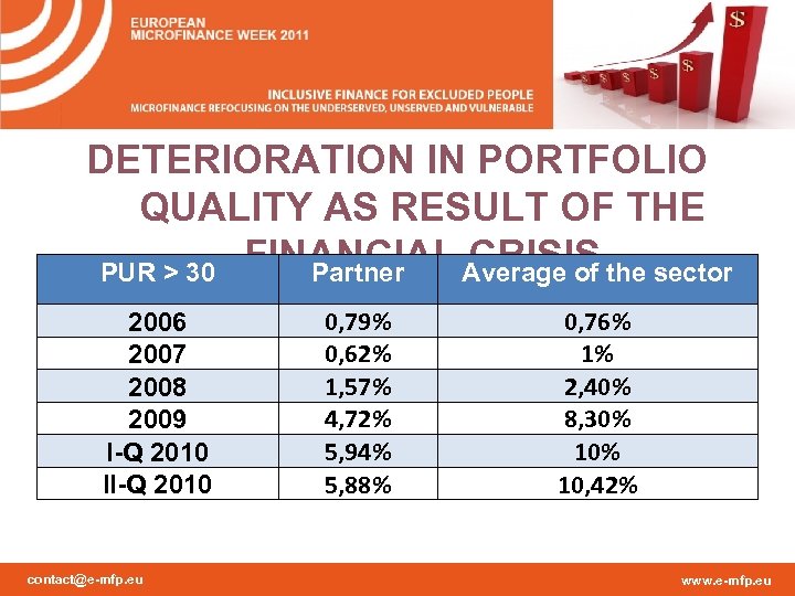 DETERIORATION IN PORTFOLIO QUALITY AS RESULT OF THE CRISIS PUR > 30 FINANCIAL Average