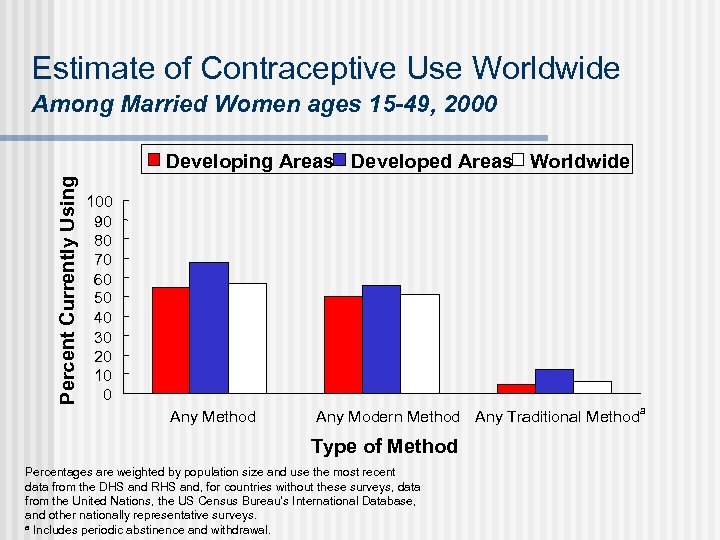 Estimate of Contraceptive Use Worldwide Among Married Women ages 15 -49, 2000 Percent Currently