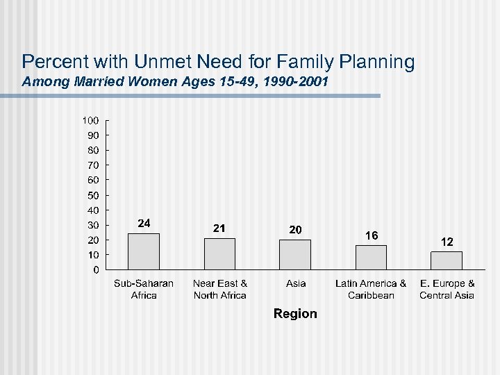 Percent with Unmet Need for Family Planning Among Married Women Ages 15 -49, 1990