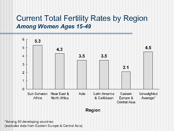 Current Total Fertility Rates by Region Among Women Ages 15 -49 *Among 60 developing