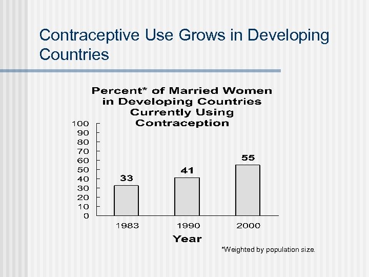 Contraceptive Use Grows in Developing Countries *Weighted by population size. 