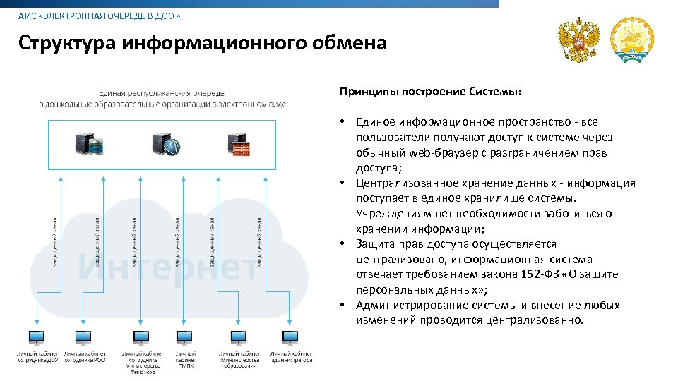 Принцип электронного магазина. Структура информационного обмена. Организация информационного обмена в организации. Электронная очередь дошкольные образовательные организации. Структура информационного обмена предприятия.