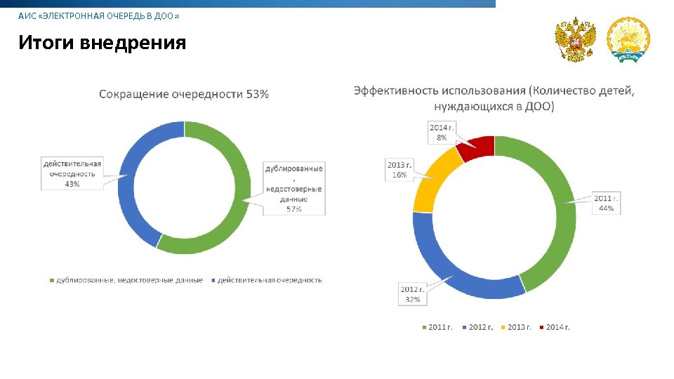 АИС «ЭЛЕКТРОННАЯ ОЧЕРЕДЬ В ДОО» Итоги внедрения 