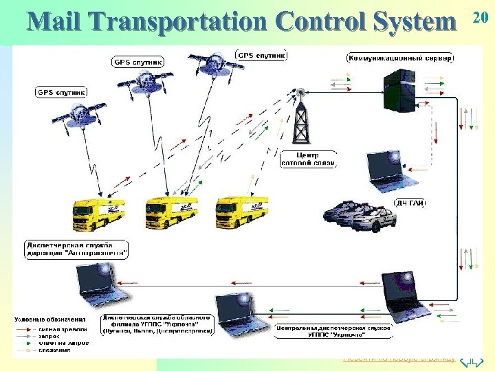 Mail Transportation Control System Перейти на первую страницу 20 