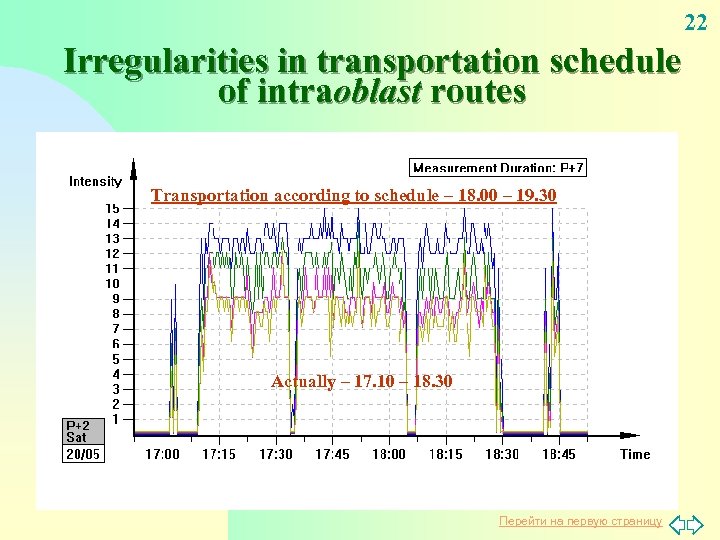 22 Irregularities in transportation schedule of intraoblast routes Transportation according to schedule – 18.