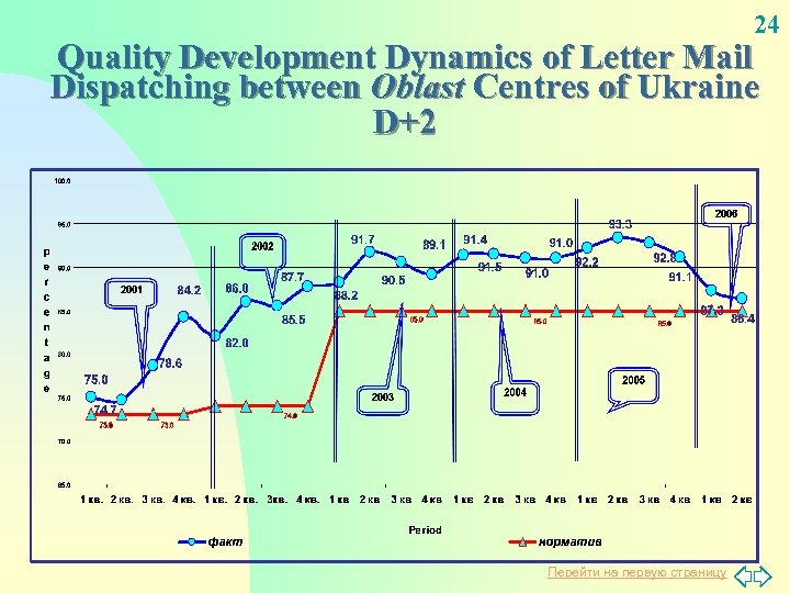 24 Quality Development Dynamics of Letter Mail Dispatching between Oblast Centres of Ukraine D+2
