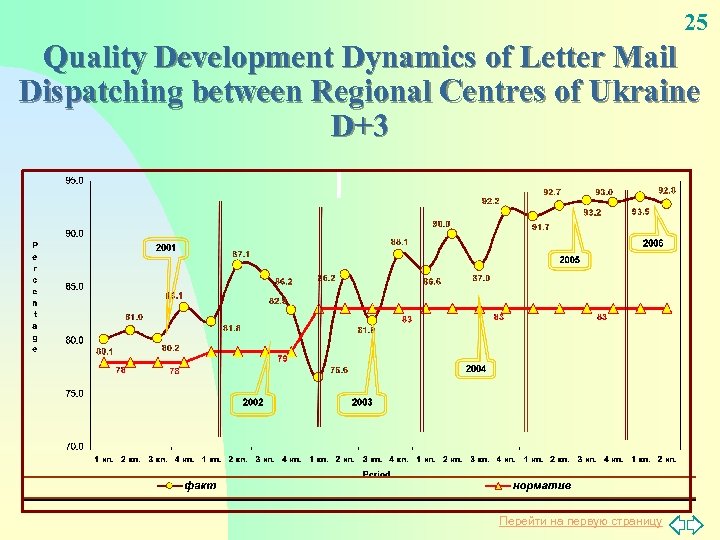 25 Quality Development Dynamics of Letter Mail Dispatching between Regional Centres of Ukraine D+3