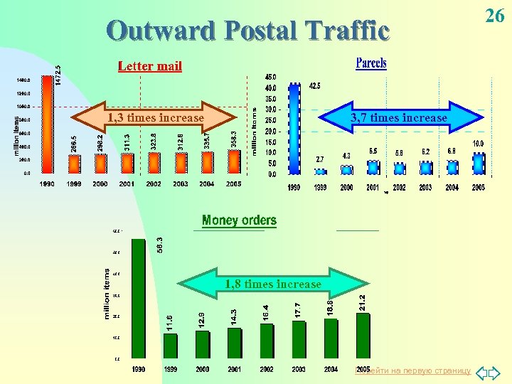 Outward Postal Traffic 1, 3 times increase 3, 7 times increase 1, 8 times
