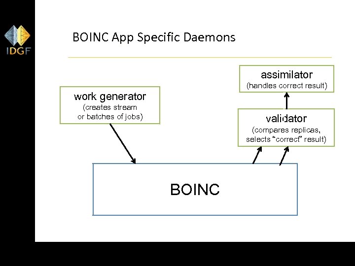 BOINC App Specific Daemons assimilator (handles correct result) work generator (creates stream or batches